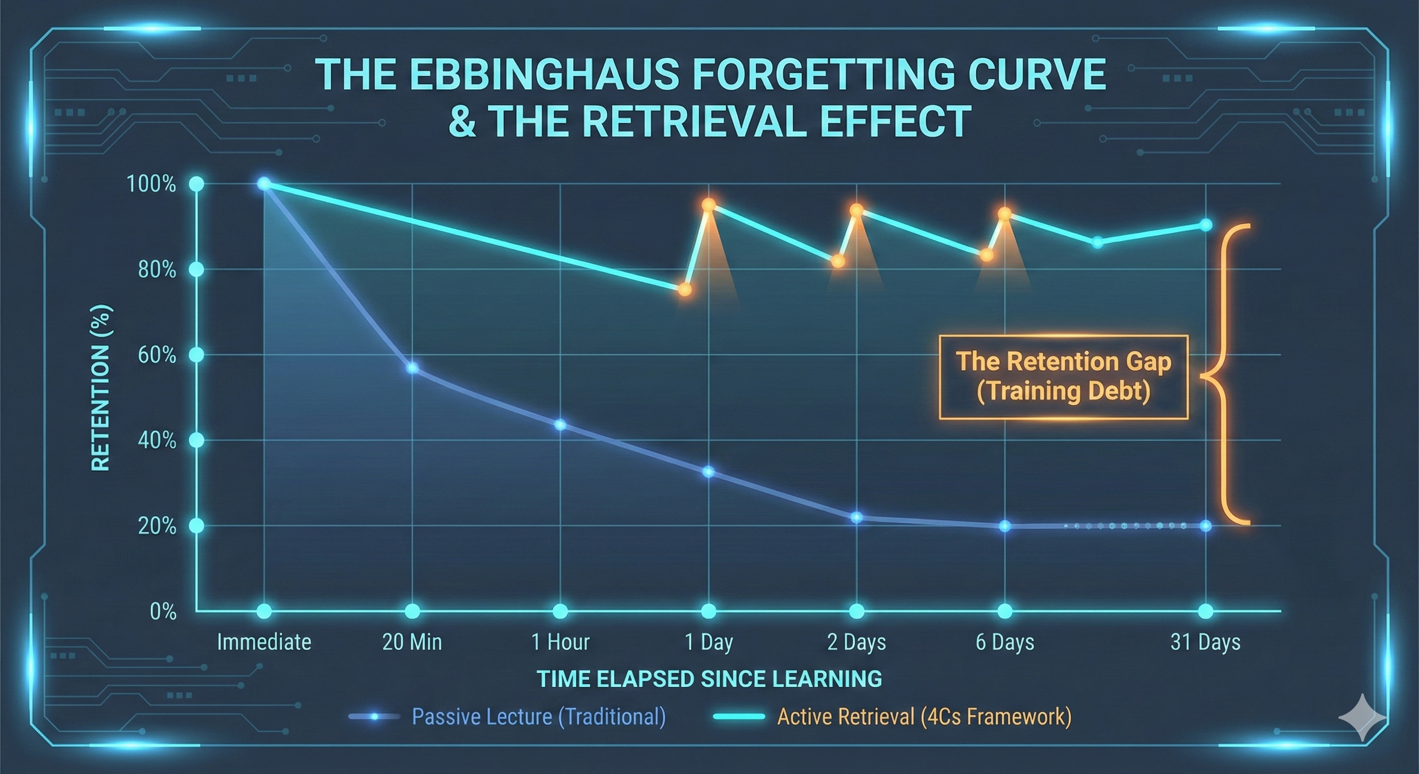 Infographic chart titled 'The Ebbinghaus Forgetting Curve & The Retrieval Effect'. Curve 1 (Passive Lecture) shows retention dropping significantly to approx 20% within 6 days. Curve 2 (Active Retrieval) shows retention spiking back to 90% after specific review interventions at 1 day, 2 days, and 6 days, demonstrating the 4Cs effect.
