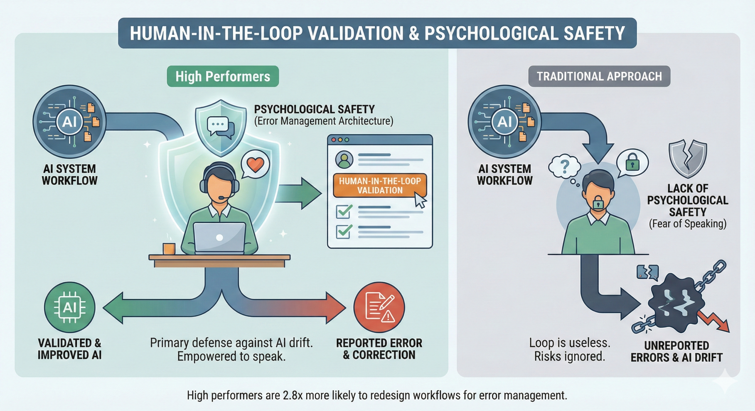 The Human-in-the-Loop Validation Protocol Comparison diagram titled 'Human-in-the-Loop Validation & Psychological Safety'. High Performers (left) show psychological safety enabling error reporting. Traditional approaches (right) show fear-induced silence leading to AI drift.