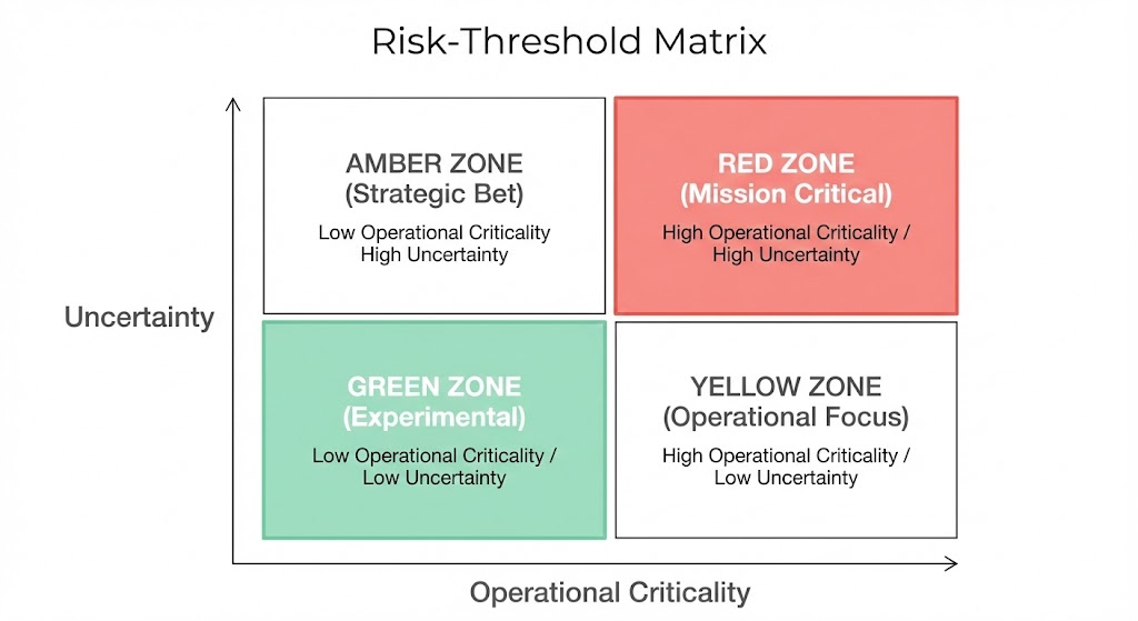 The Risk-Threshold Architecture Matrix Risk-Threshold Matrix showing 2x2 grid. Y-axis: Uncertainty. X-axis: Criticality. Bottom-left is Green Zone (Experimental). Top-right is Red Zone (Mission Critical).
